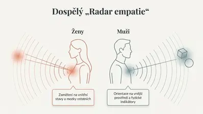 Na infografice je silueta muže a ženy. U ženy je bublina s textem Zaměření na vnitřní stavy a mozky ostatních. U muže je bublina s textem Orientace na vnější prostředí a fyzické indikátory.